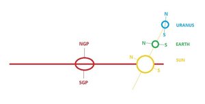 Sun's axial tilt