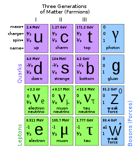 280px-Standard_Model_of_Elementary_Particles.svg.png