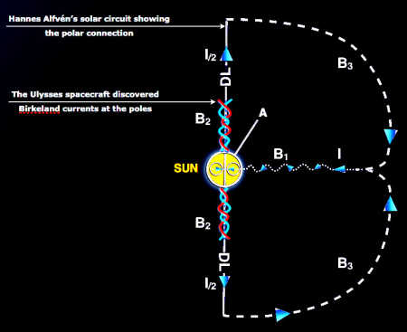 Alfvén's Heliospheric Circuit