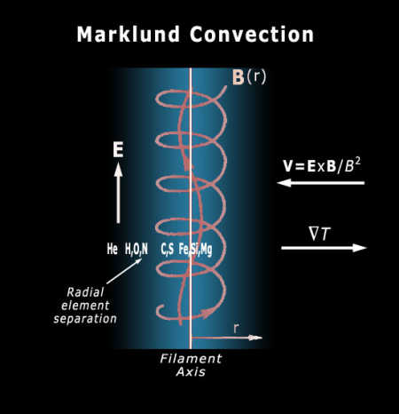 Marklund convection