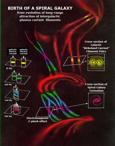 Galaxy development in an Electric Universe