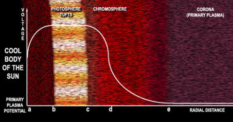 The Sun's plasma sheath