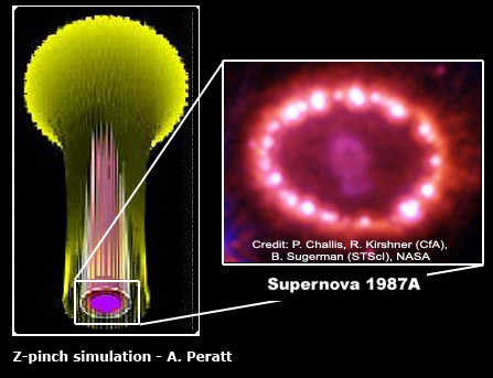 Plasma Z-pinch simulation and SN1987a