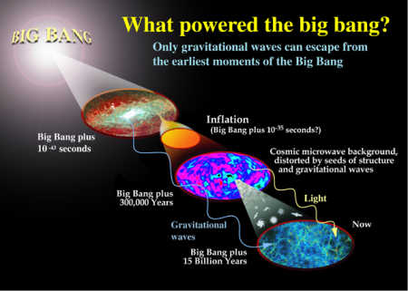 Big bang and gravitatinal waves