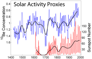 solar_activity_proxies.png