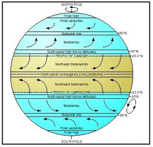 Prevailing Winds