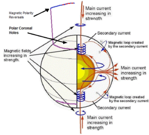 Solar Minimum