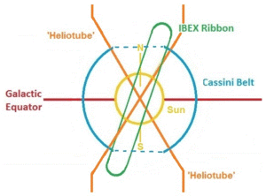 Galactic Coordinates looking toward 270 degrees longitude. For illustrative purposes only, not to scale.