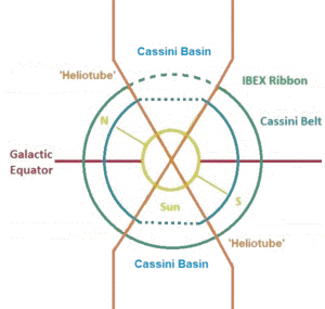 Galactic Coordinates looking toward 0 degrees longitude. For illustrative purposes only, not to scale.