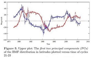 Figure 3 from Zharkova et al.